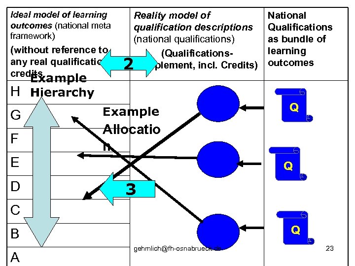 Ideal model of learning outcomes (national meta framework) (without reference to any real qualification