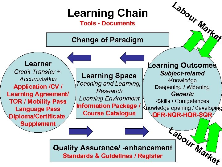 La bo u Learning Chain r. M ar Tools - Documents Change of Paradigm