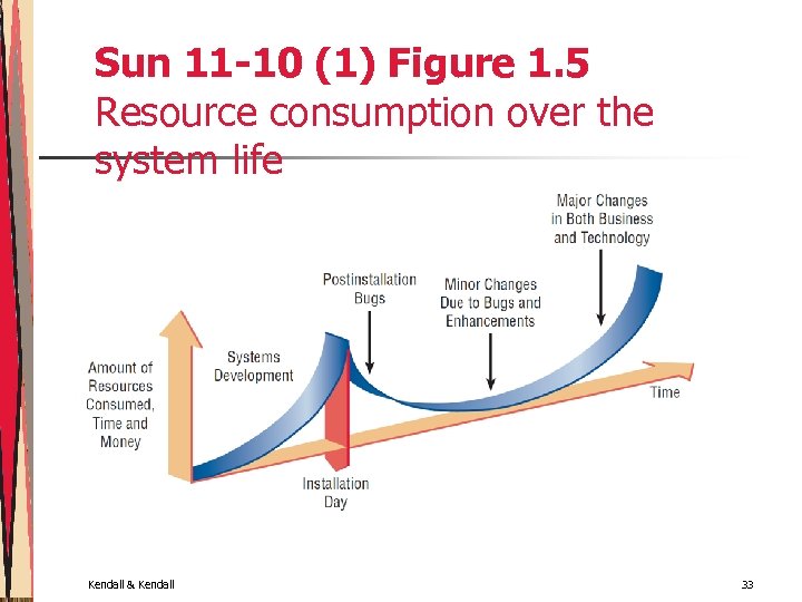 Sun 11 -10 (1) Figure 1. 5 Resource consumption over the system life Kendall