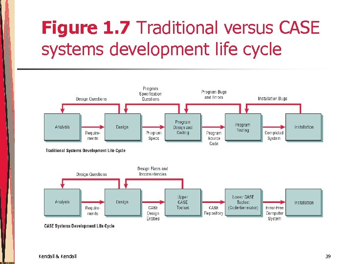 Figure 1. 7 Traditional versus CASE systems development life cycle Kendall & Kendall 39