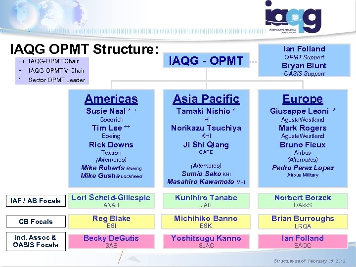 IAQG OPMT Structure: ++ IAQG-OPMT Chair + IAQG-OPMT V-Chair * Ian Folland IAQG -