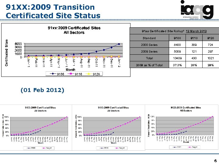 91 XX: 2009 Transition Certificated Site Status 91 xx Certificated Site Rollup* 12 March