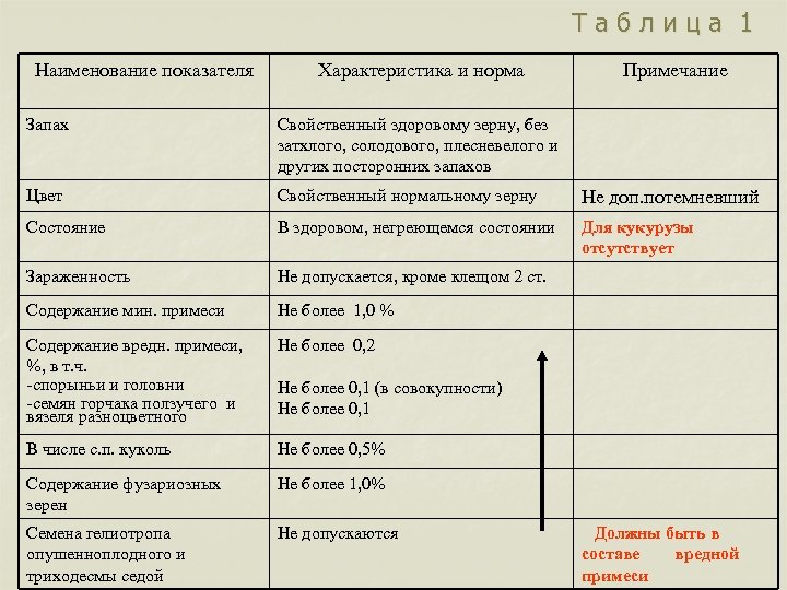 Таблица 1 Наименование показателя Характеристика и норма Примечание Запах Свойственный здоровому зерну, без затхлого,