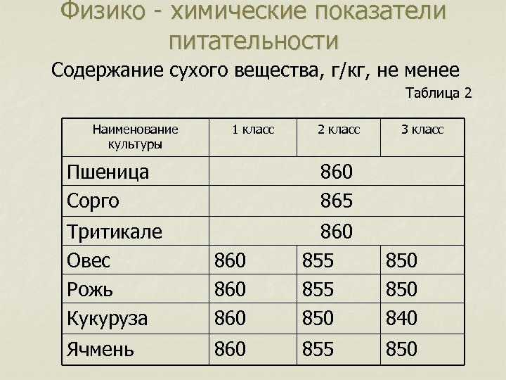 Содержание сухая. Сорго физико-химические показатели. Физико химические показатели зерна пшеницы. Химические показатели ячменя. Физико-химические показатели зерна овса.