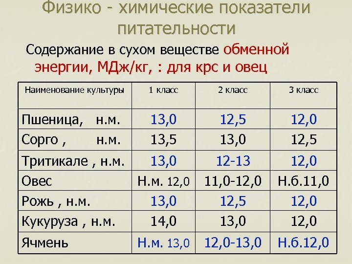 Физико - химические показатели питательности Содержание в сухом веществе обменной энергии, МДж/кг, : для