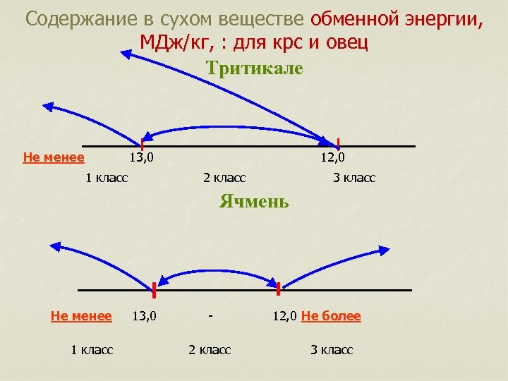 Содержание в сухом веществе обменной энергии, МДж/кг, : для крс и овец Тритикале Не