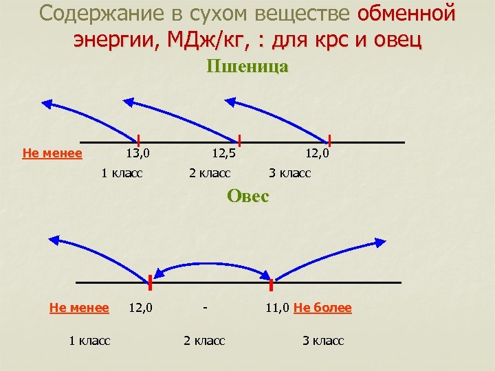 Содержание в сухом веществе обменной энергии, МДж/кг, : для крс и овец Пшеница Не