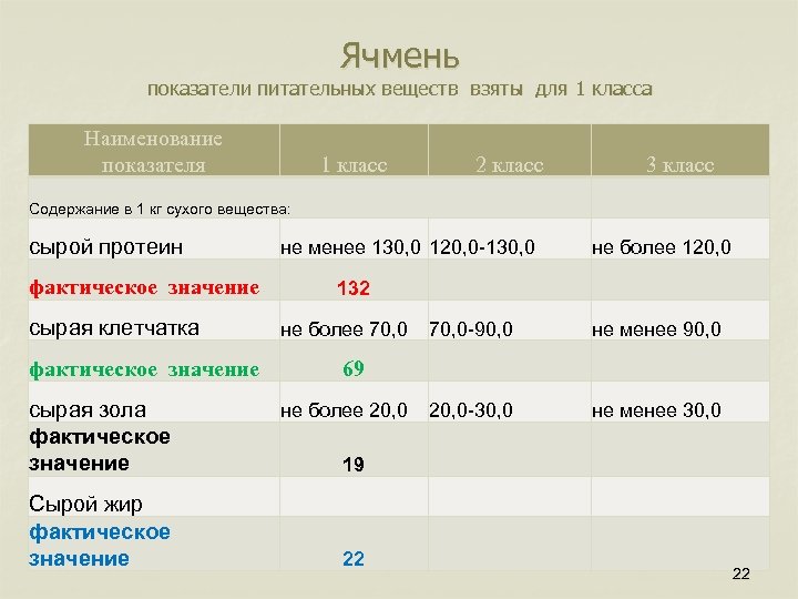  Ячмень показатели питательных веществ взяты для 1 класса Наименование показателя 1 класс 2
