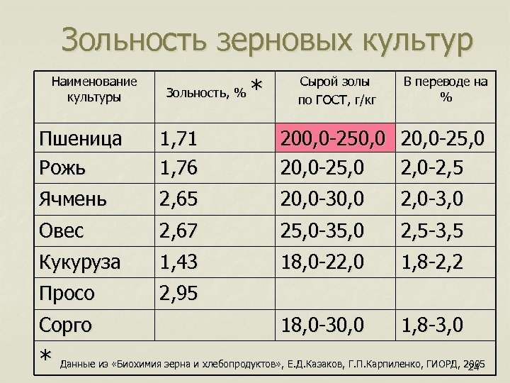 Зольность зерновых культур Наименование культуры Зольность, % * Сырой золы по ГОСТ, г/кг В