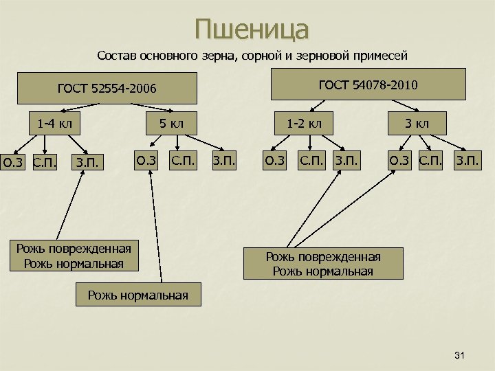 Пшеница Состав основного зерна, сорной и зерновой примесей ГОСТ 54078 -2010 ГОСТ 52554 -2006