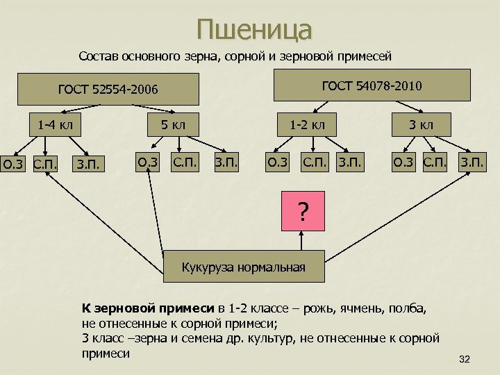 Пшеница Состав основного зерна, сорной и зерновой примесей ГОСТ 54078 -2010 ГОСТ 52554 -2006