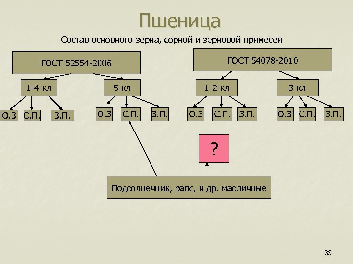Пшеница Состав основного зерна, сорной и зерновой примесей ГОСТ 54078 -2010 ГОСТ 52554 -2006