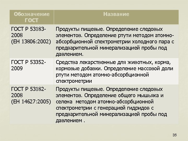 Обозначение ГОСТ Название ГОСТ Р 53183 Продукты пищевые. Определение следовых 2008 элементов. Определение ртути