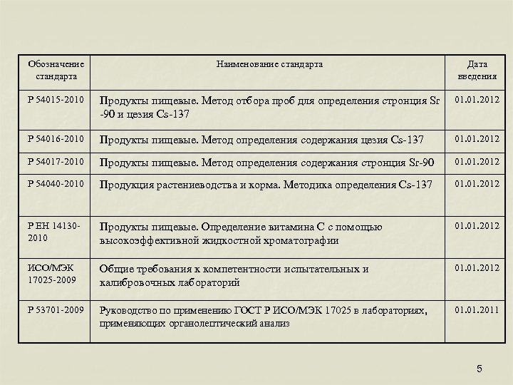 Обозначение стандарта Наименование стандарта Дата введения Р 54015 -2010 Продукты пищевые. Метод отбора проб