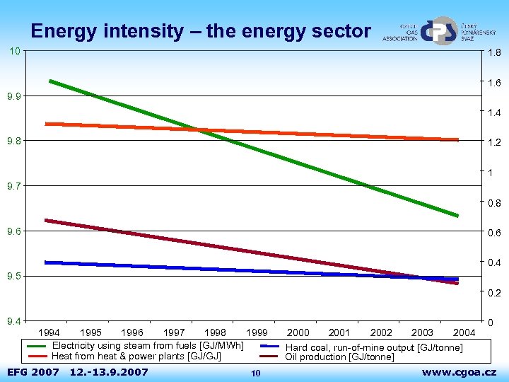 Energy intensity – the energy sector 10 1. 8 1. 6 9. 9 1.