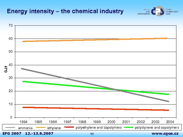 Energy intensity – the chemical industry 70 60 GJ/t 50 40 30 20 10