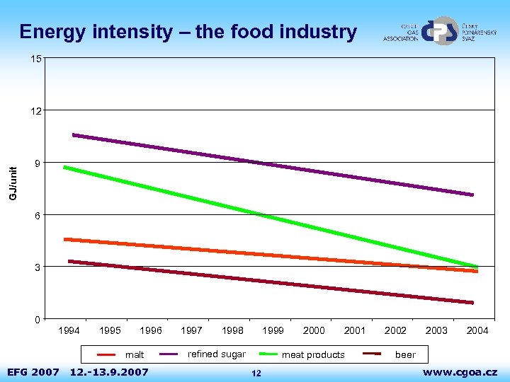 Energy intensity – the food industry 15 GJ/unit 12 9 6 3 0 1994