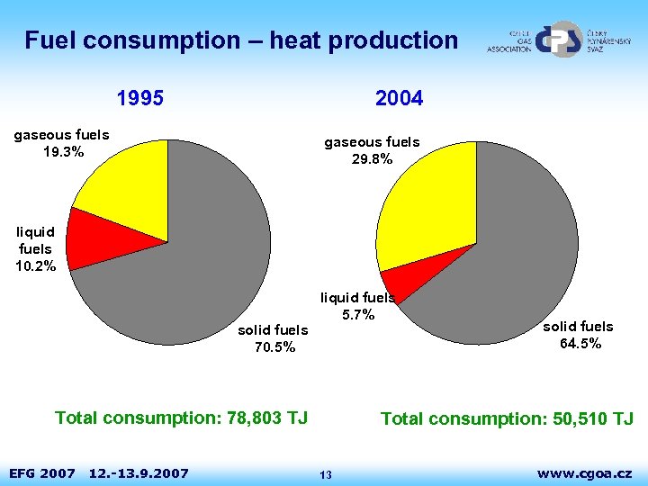 Fuel consumption – heat production 1995 2004 gaseous fuels 19. 3% gaseous fuels 29.