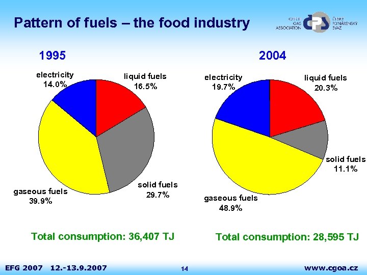 Pattern of fuels – the food industry 1995 electricity 14. 0% 2004 liquid fuels