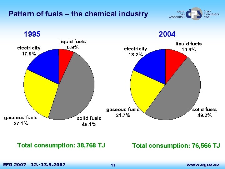 Pattern of fuels – the chemical industry 1995 electricity 17. 9% 2004 liquid fuels