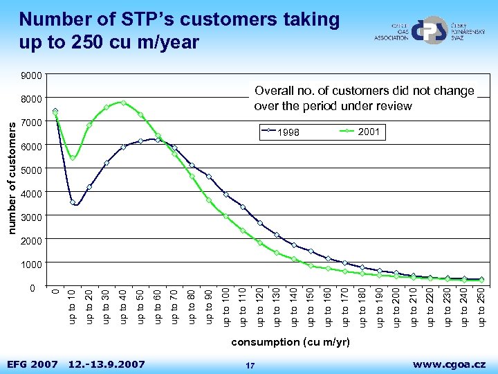 0 EFG 2007 12. -13. 9. 2007 17 up to 250 up to 240