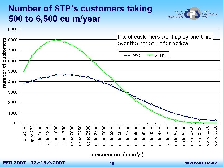 0 EFG 2007 12. -13. 9. 2007 18 up to 6500 up to 6250
