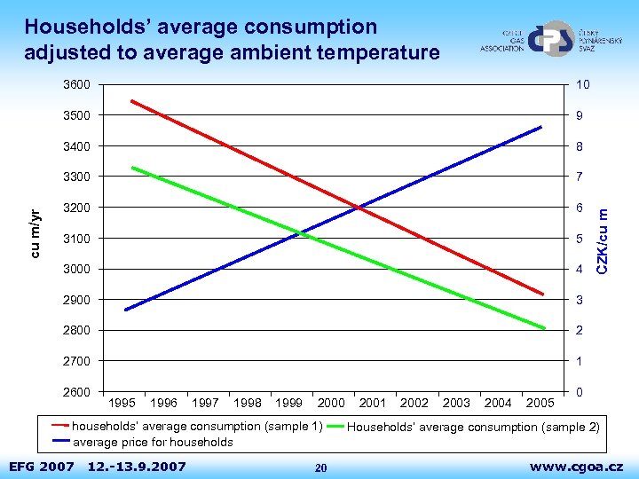 Households’ average consumption adjusted to average ambient temperature 9 3400 8 3300 7 3200