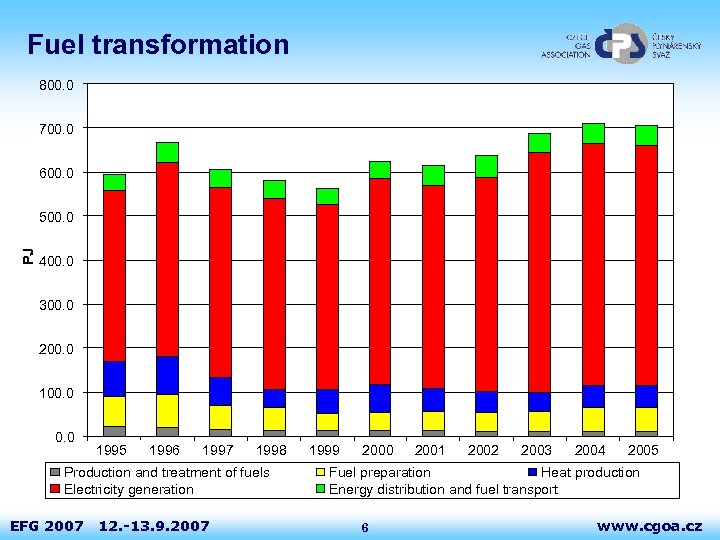 Fuel transformation 800. 0 700. 0 600. 0 PJ 500. 0 400. 0 300.