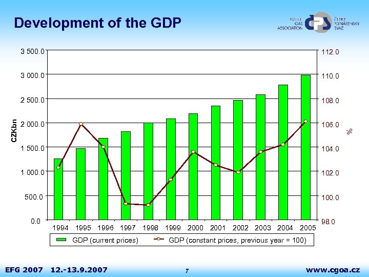 Development of the GDP 110. 0 2 500. 0 108. 0 2 000. 0