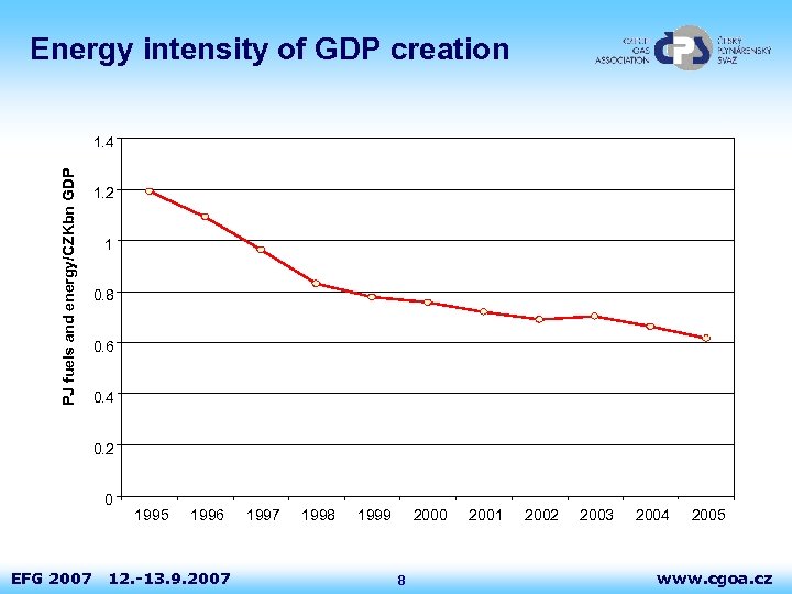 Energy intensity of GDP creation PJ fuels and energy/CZKbn GDP 1. 4 1. 2