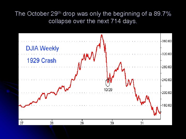 The October 29 th drop was only the beginning of a 89. 7% collapse