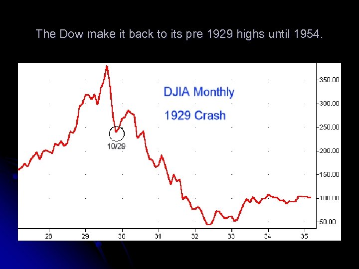 The Dow make it back to its pre 1929 highs until 1954. 
