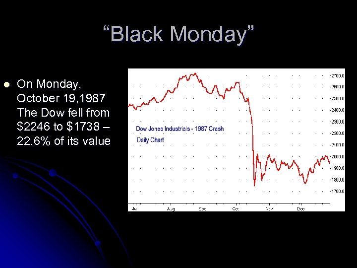 “Black Monday” l On Monday, October 19, 1987 The Dow fell from $2246 to
