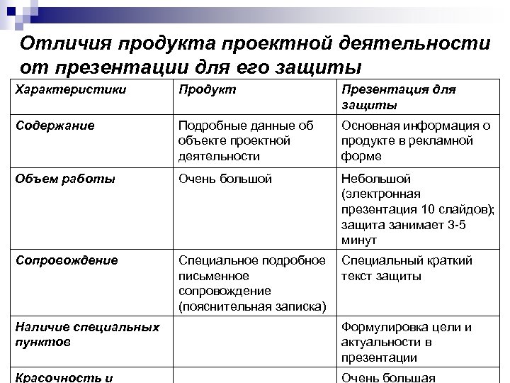 Отличия продукта проектной деятельности от презентации для его защиты Характеристики Продукт Презентация для защиты