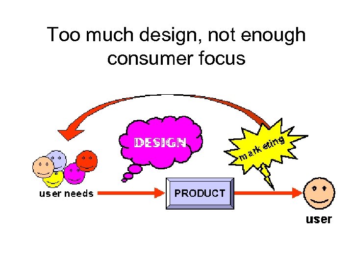 Too much design, not enough consumer focus 