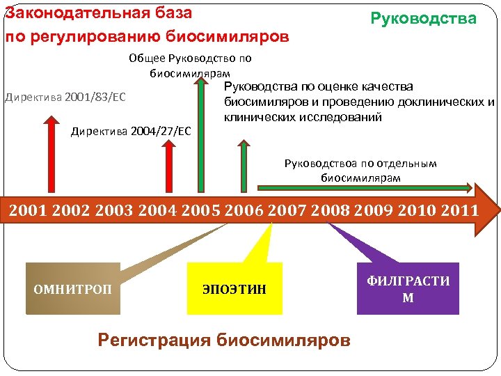 Законодательная база по регулированию биосимиляров Руководства Общее Руководство по биосимилярам Руководства по оценке качества