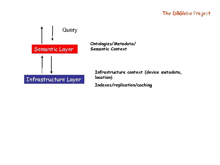 The DBGlobe Project Query Semantic Layer Infrastructure Layer Ontologies/Metadata/ Semantic Context Infrastructure context (device