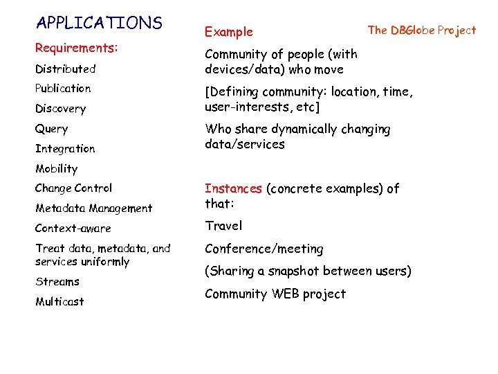 APPLICATIONS Requirements: Distributed Publication Discovery Query Integration Example The DBGlobe Project Community of people