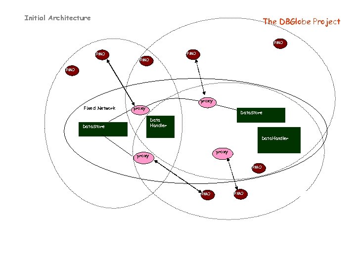 Initial Architecture The DBGlobe Project PMO PMO PMO proxy Fixed Network proxy Data. Store