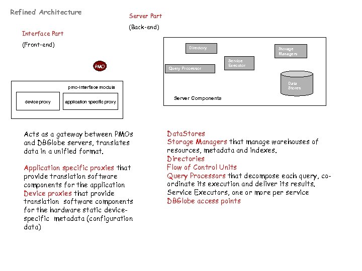 Refined Architecture Server Part (Back-end) Interface Part (Front-end) Directory PMO Query Processor application specific