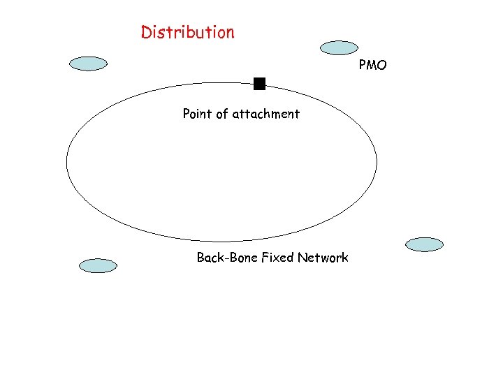 Distribution PMO Point of attachment Back-Bone Fixed Network 