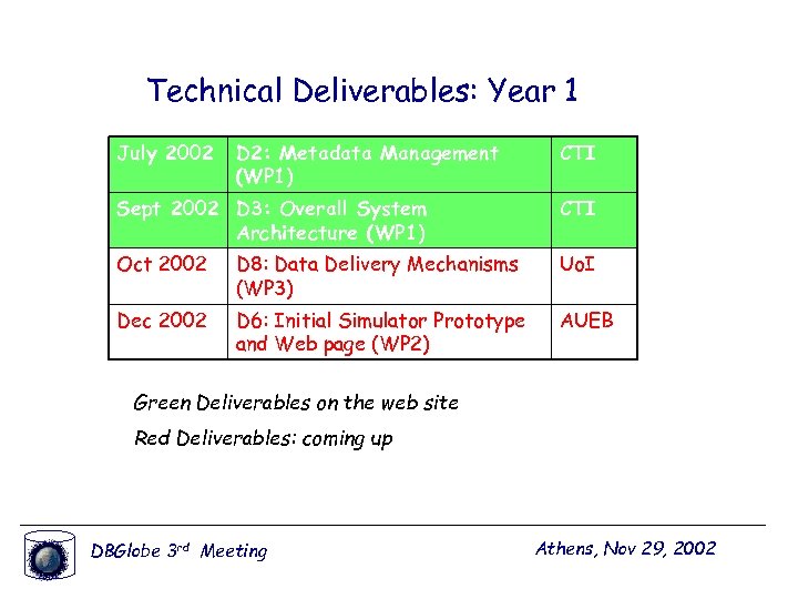 Technical Deliverables: Year 1 July 2002 D 2: Metadata Management (WP 1) CTI Sept