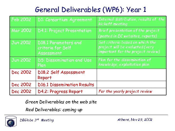 General Deliverables (WP 6): Year 1 Feb 2002 D 1: Consortium Agreement Internal distribution,