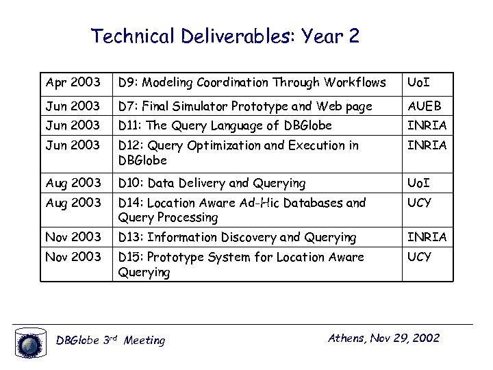 Technical Deliverables: Year 2 Apr 2003 D 9: Modeling Coordination Through Workflows Uo. I