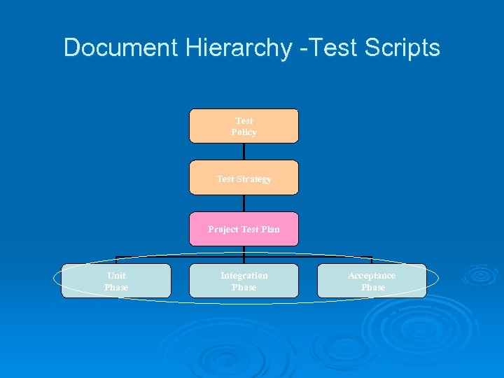 Document Hierarchy -Test Scripts Test Policy Test Strategy Project Test Plan Unit Phase Integration