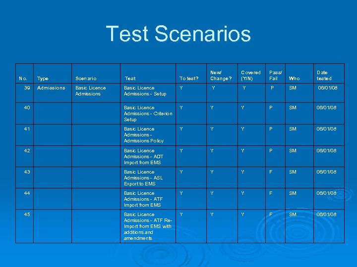 Test Scenarios Type Scenario Test To test? New/ Change? Covered (Y/N) Pass/ Fail Who