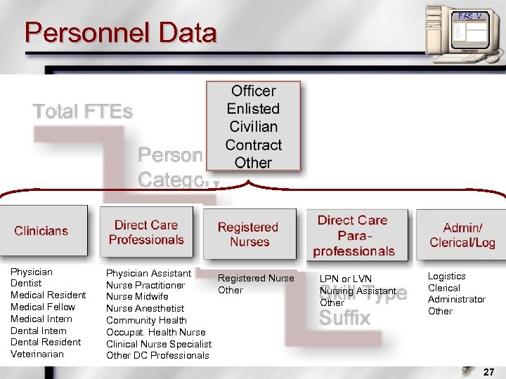 Personnel Data Physician Dentist Medical Resident Medical Fellow Medical Intern Dental Resident Veterinarian Physician