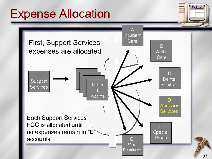 Expense Allocation First, Support Services expenses are allocated E Support Services A Inpatient Care