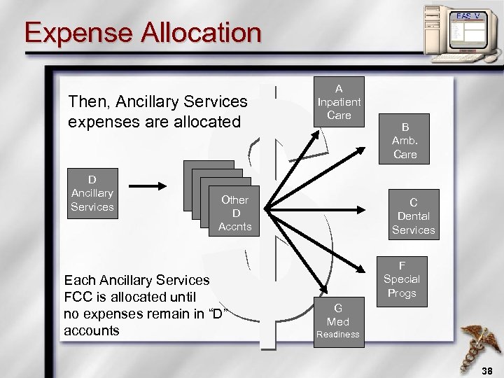 Expense Allocation Then, Ancillary Services expenses are allocated D Ancillary Services A Inpatient Care