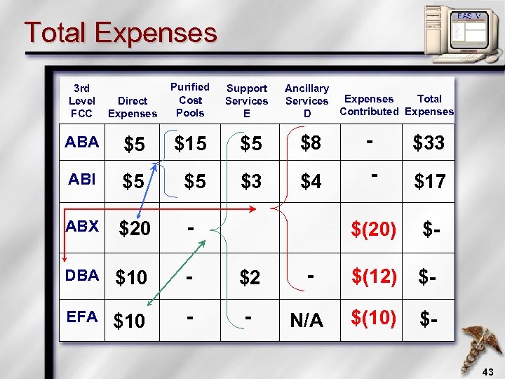 Total Expenses 3 rd Level FCC Direct Expenses Purified Cost Pools ABA $5 $15